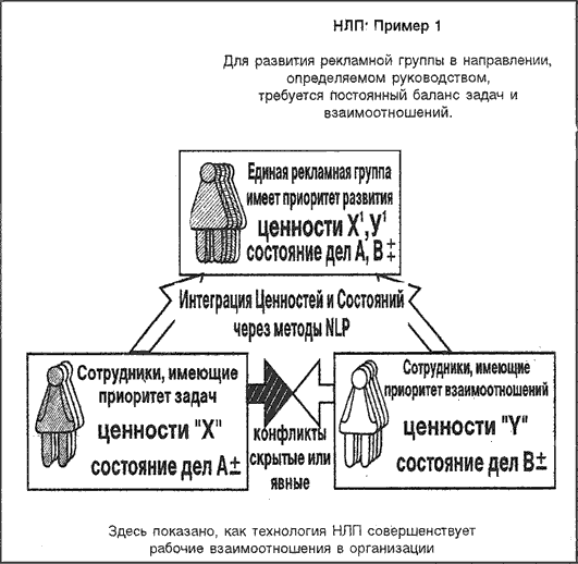 1. Улучшение взаимоотношений с НЛП